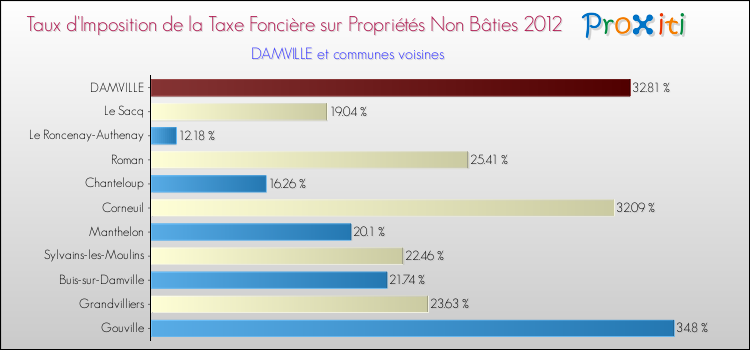 Taux d'imposition de la taxe foncière sur les immeubles et terrains non batis 2012 pour DAMVILLE et les communes proches Comparaison des taux d'imposition de la taxe foncière sur les immeubles et terrains non batis 2012 pour DAMVILLE et les communes voisines