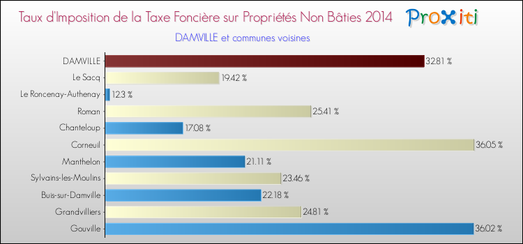Taux d'imposition de la taxe foncière sur les immeubles et terrains non batis 2014 pour DAMVILLE et les communes proches Comparaison des taux d'imposition de la taxe foncière sur les immeubles et terrains non batis 2014 pour DAMVILLE et les communes voisines