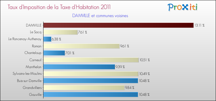 Taux d'imposition de la taxe d'habitation 2011 pour DAMVILLE et les communes proches Comparaison des taux d'imposition de la taxe d'habitation 2011 pour DAMVILLE et les communes voisines