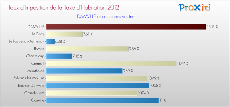 Taux d'imposition de la taxe d'habitation 2012 pour DAMVILLE et les communes proches Comparaison des taux d'imposition de la taxe d'habitation 2012 pour DAMVILLE et les communes voisines