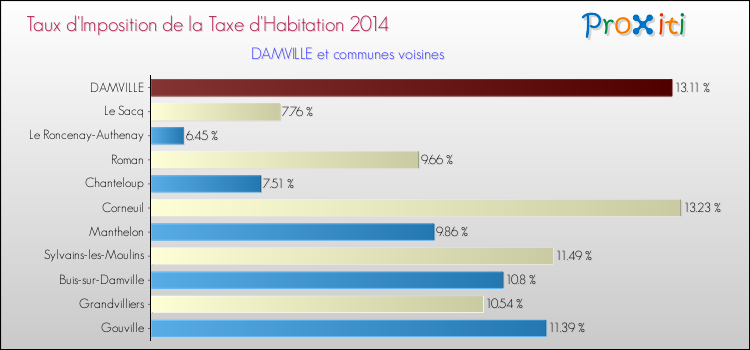 Taux d'imposition de la taxe d'habitation 2014 pour DAMVILLE et les communes proches Comparaison des taux d'imposition de la taxe d'habitation 2014 pour DAMVILLE et les communes voisines
