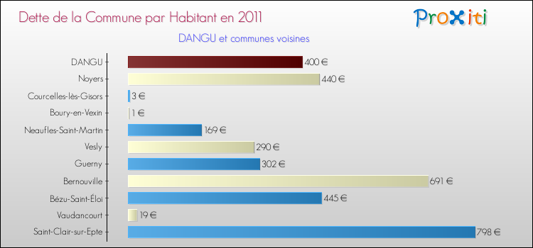 Dette par habitant de la commune en 2011 pour DANGU et les communes proches Comparaison de la dette par habitant de la commune en 2011 pour DANGU et les communes voisines