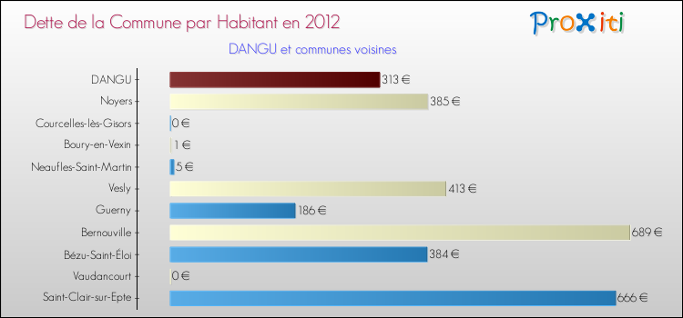 Dette par habitant de la commune en 2012 pour DANGU et les communes proches Comparaison de la dette par habitant de la commune en 2012 pour DANGU et les communes voisines