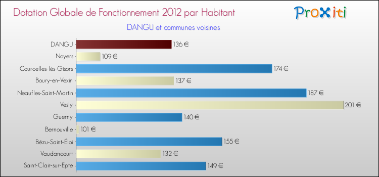 Montant des dotations globales de fonctionnement DGF par Habitant pour DANGU et les communes proches Comparaison des des dotations globales de fonctionnement DGF par habitant pour DANGU et les communes voisines