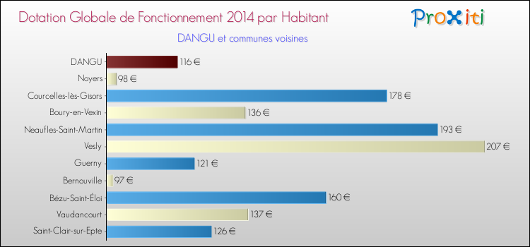 Montant des dotations globales de fonctionnement DGF par Habitant pour DANGU et les communes proches en 2014. Comparaison des des dotations globales de fonctionnement DGF par habitant pour DANGU et les communes voisines en 2014.