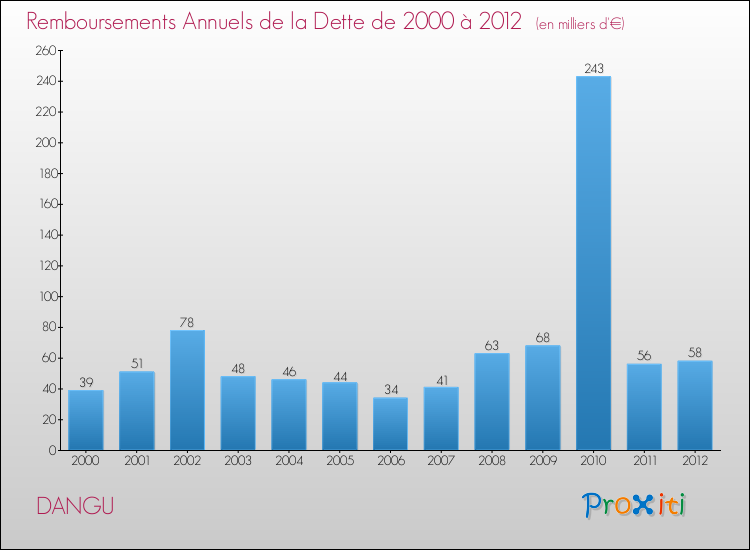 Evolution de l'annuité de la dette pour la commune de DANGU de 2000 à 2012 Annuités de la dette pour DANGU de 2000 à 2012