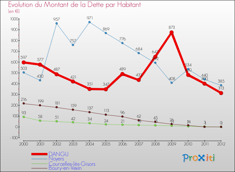 Evolution de la dette par habitant pour la commune de DANGU et les communes proches de 2000 à 2012 Comparaison de la dette par habitant pour DANGU et les communes voisines de 2000 à 2012