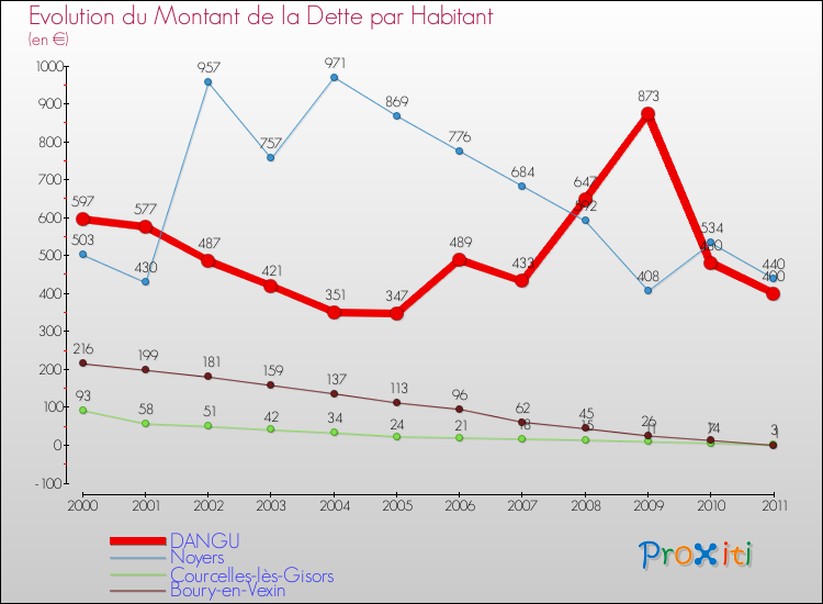 Evolution de la dette par habitant pour la commune de DANGU et les communes proches Comparaison de la dette par habitant pour DANGU et les communes voisines