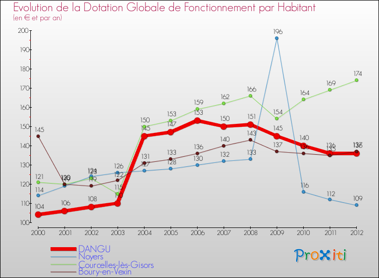 Evolution et montant de la dotation globale de fonctionnement par Habitant pour DANGU et les communes proches Comparaison des dotations globales de fonctionnement par habitant pour DANGU et les communes voisines