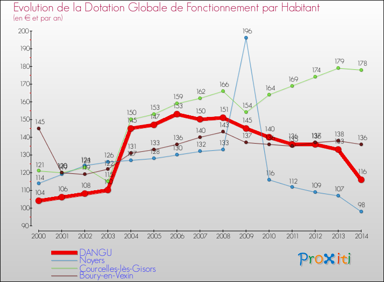 Evolution et montant de la dotation globale de fonctionnement par Habitant pour DANGU et les communes proches de 2000 à 2014. Comparaison des dotations globales de fonctionnement par habitant pour DANGU et les communes voisines de 2000 à 2014.
