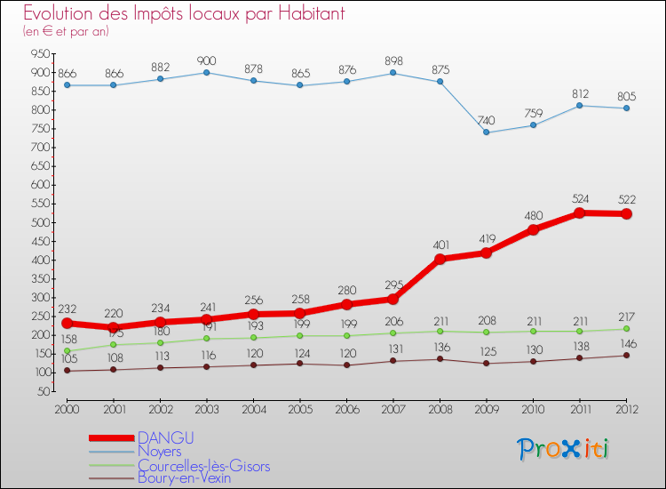 Evolution et montant des impôts locaux par Habitant pour DANGU et les communes proches Comparaison des impôts locaux par habitant pour DANGU et les communes voisines