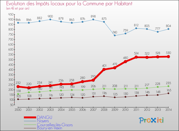 Evolution et montant des impôts locaux par Habitant pour DANGU et les communes proches de 2000 à 2014 Comparaison des impôts locaux par habitant pour DANGU et les communes voisines de 2000 à 2014