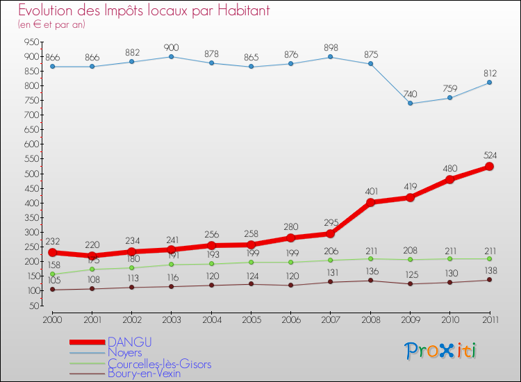 Evolution et montant des impôts locaux par Habitant pour DANGU et les communes proches Comparaison des impôts locaux par habitant pour DANGU et les communes voisines