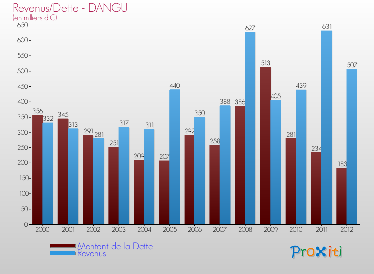 Evolution comparée de la dette et des revenus pour la commune de DANGU de 2000 à 2012 Comparaison de la dette et des revenus pour DANGU de 2000 à 2012