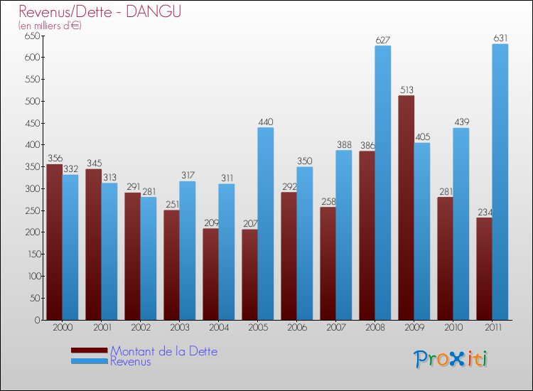 Evolution comparée de la dette et des revenus pour la commune de DANGU de 2000 à 2011 Comparaison de la dette et des revenus pour DANGU de 2000 à 2011