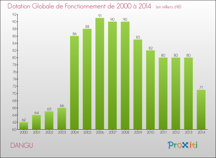 Evolution du montant de la Dotation Globale de Fonctionnement pour la commune de DANGU de 2000 à 2014 Evolution du montant de la Dotation Globale de Fonctionnement pour DANGU de 2000 à 2014