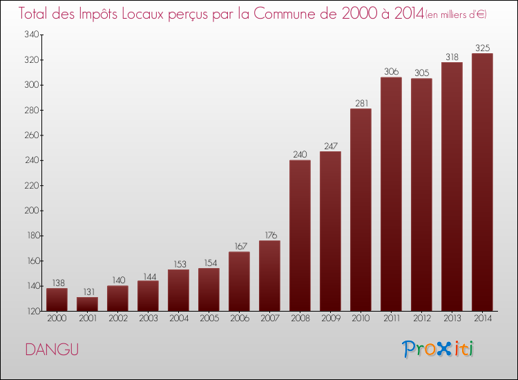 Evolution des Impôts Locaux pour la commune de DANGU de 2000 à 2014 Evolution des Impôts Locaux pour DANGU de 2000 à 2014