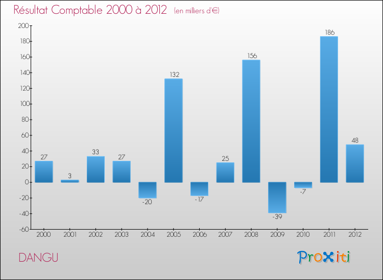 Evolution du résultat comptable pour la commune de DANGU de 2000 à 2012 Evolution du résultat comptable pour DANGU de 2000 à 2012