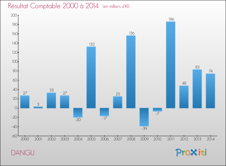 Evolution du résultat comptable pour la commune de DANGU de 2000 à 2014 Evolution du résultat comptable pour DANGU de 2000 à 2014