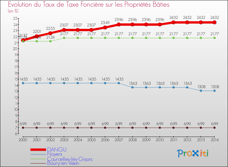 Evolution du taux de la taxe foncière sur le bati pour DANGU et les communes proches de 2000 à 2014 Comparaison des taux de taxe foncière sur le bati pour DANGU et les communes voisines de 2000 à 2014