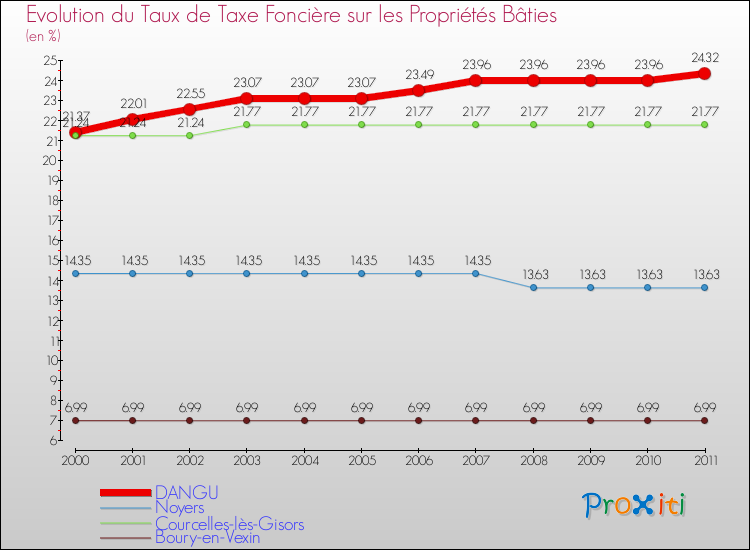 Evolution du taux de la taxe foncière sur le bati pour DANGU et les communes proches Comparaison des taux de taxe foncière sur le bati pour DANGU et les communes voisines