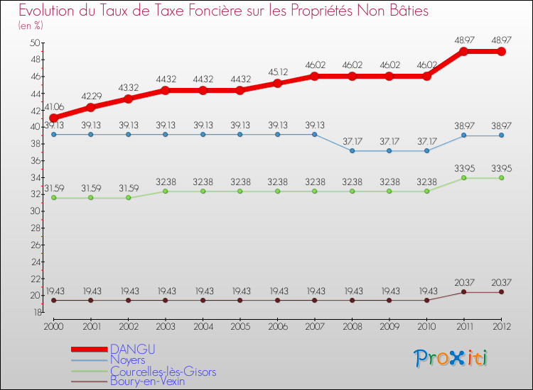 Evolution du taux de la taxe foncière sur les immeubles et terrains non batis pour DANGU et les communes proches de 2000 à 2012 Comparaison des taux de la taxe foncière sur les immeubles et terrains non batis pour DANGU et les communes voisines de 2000 à 2012