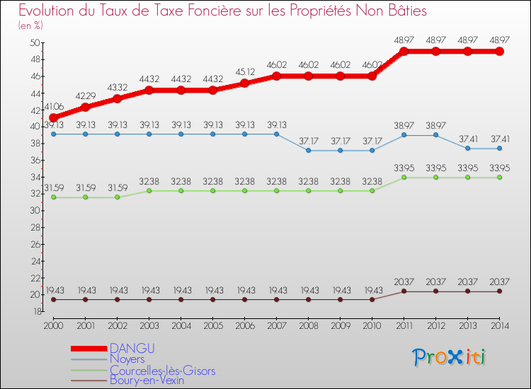 Evolution du taux de la taxe foncière sur les immeubles et terrains non batis pour DANGU et les communes proches de 2000 à 2014 Comparaison des taux de la taxe foncière sur les immeubles et terrains non batis pour DANGU et les communes voisines de 2000 à 2014