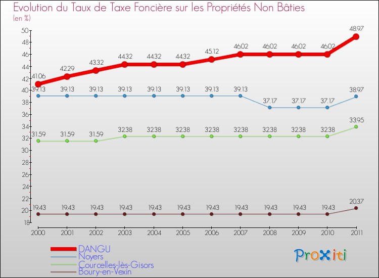 Evolution du taux de la taxe foncière sur les immeubles et terrains non batis pour DANGU et les communes proches Comparaison des taux de la taxe foncière sur les immeubles et terrains non batis pour DANGU et les communes voisines