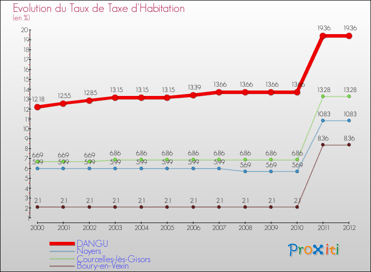 Evolution du taux de la taxe d'habitation pour DANGU et les communes proches Comparaison des taux de la taxe d'habitation pour DANGU et les communes voisines