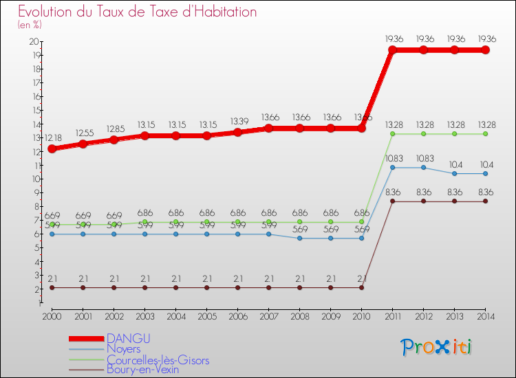 Evolution du taux de la taxe d'habitation pour DANGU et les communes proches de 2000 à 2014 Comparaison des taux de la taxe d'habitation pour DANGU et les communes voisines de 2000 à 2014