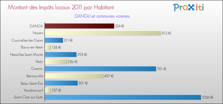 Montant des impôts locaux par Habitant pour DANGU et les communes proches Comparaison des impôts locaux par habitant pour DANGU et les communes voisines
