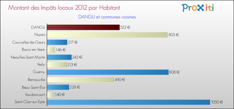 Montant des impôts locaux par Habitant pour DANGU et les communes proches Comparaison des impôts locaux par habitant pour DANGU et les communes voisines
