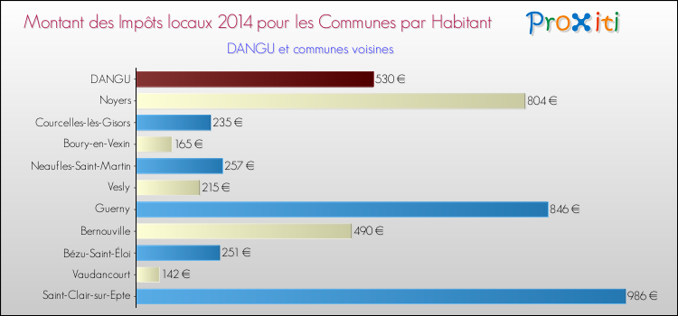 Montant des impôts locaux par Habitant pour DANGU et les communes proches en 2014 Comparaison des impôts locaux par habitant pour DANGU et les communes voisines en 2014