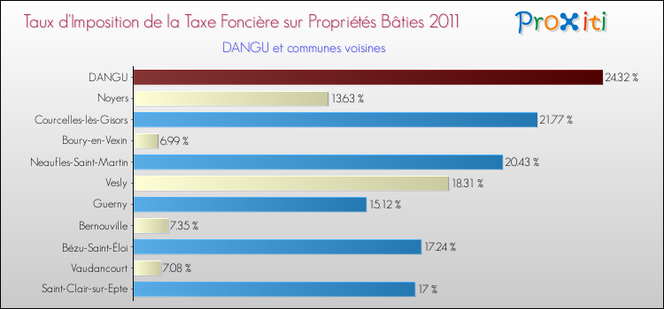 Taux d'imposition de la taxe foncière sur le bati 2011 pour DANGU et les communes proches Comparaison des taux d'imposition de la taxe foncière sur le bati 2011 pour DANGU et les communes voisines