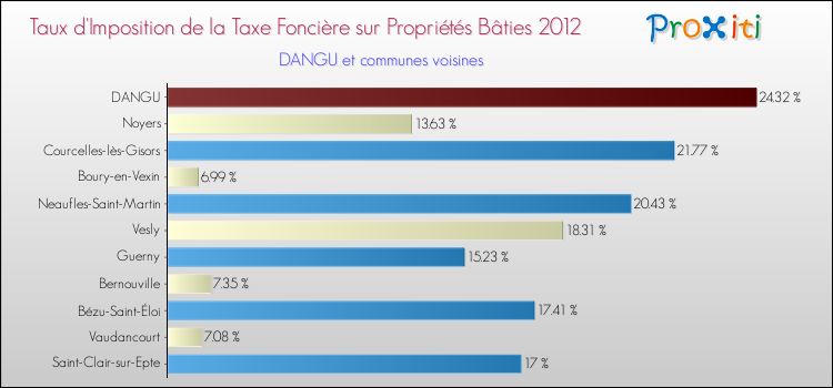 Taux d'imposition de la taxe foncière sur le bati 2012 pour DANGU et les communes proches Comparaison des taux d'imposition de la taxe foncière sur le bati 2012 pour DANGU et les communes voisines