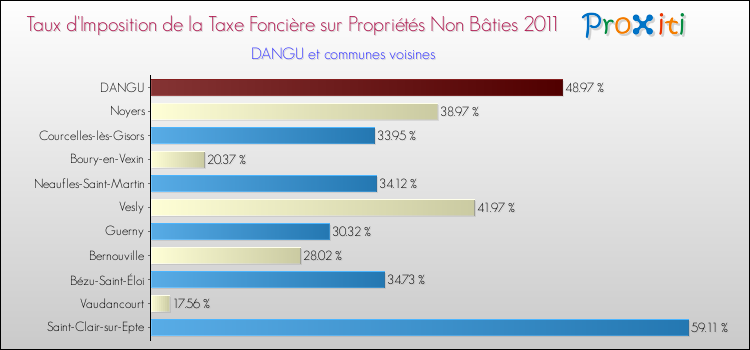 Taux d'imposition de la taxe foncière sur les immeubles et terrains non batis 2011 pour DANGU et les communes proches Comparaison des taux d'imposition de la taxe foncière sur les immeubles et terrains non batis 2011 pour DANGU et les communes voisines