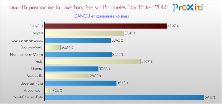 Taux d'imposition de la taxe foncière sur les immeubles et terrains non batis 2014 pour DANGU et les communes proches Comparaison des taux d'imposition de la taxe foncière sur les immeubles et terrains non batis 2014 pour DANGU et les communes voisines