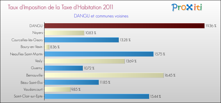 Taux d'imposition de la taxe d'habitation 2011 pour DANGU et les communes proches Comparaison des taux d'imposition de la taxe d'habitation 2011 pour DANGU et les communes voisines