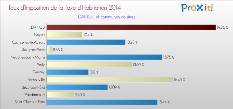 Taux d'imposition de la taxe d'habitation 2014 pour DANGU et les communes proches Comparaison des taux d'imposition de la taxe d'habitation 2014 pour DANGU et les communes voisines