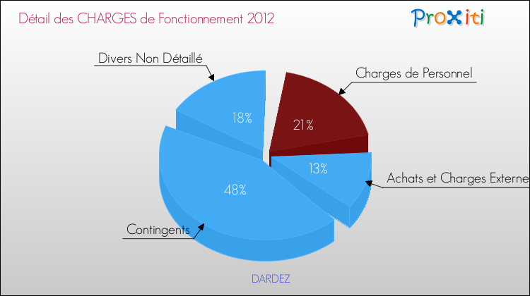 Décomposition des Charges de Fonctionnement 2012 de la commune de DARDEZ Charges de Fonctionnement 2012 pour la commune de DARDEZ