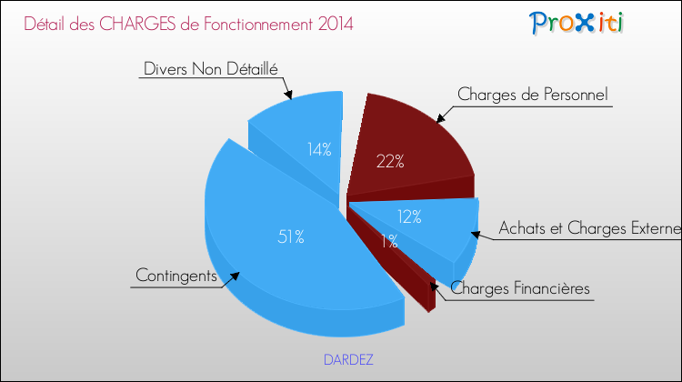 Décomposition des Charges de Fonctionnement 2014 de la commune de DARDEZ Charges de Fonctionnement 2014 pour la commune de DARDEZ