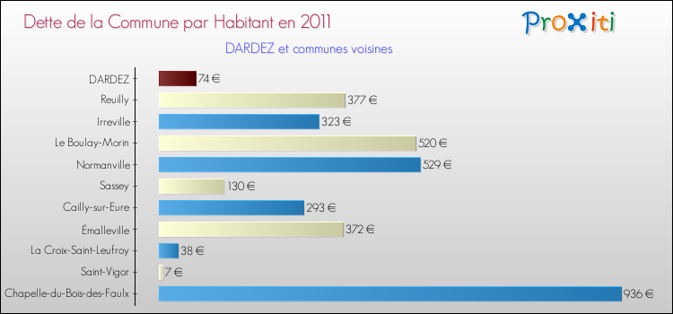 Dette par habitant de la commune en 2011 pour DARDEZ et les communes proches Comparaison de la dette par habitant de la commune en 2011 pour DARDEZ et les communes voisines