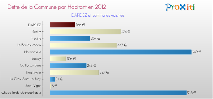 Dette par habitant de la commune en 2012 pour DARDEZ et les communes proches Comparaison de la dette par habitant de la commune en 2012 pour DARDEZ et les communes voisines
