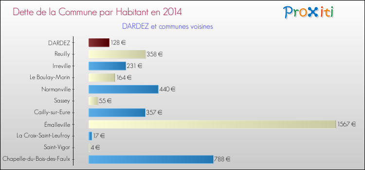 Dette par habitant de la commune en 2014 pour DARDEZ et les communes proches Comparaison de la dette par habitant de la commune en 2014 pour DARDEZ et les communes voisines