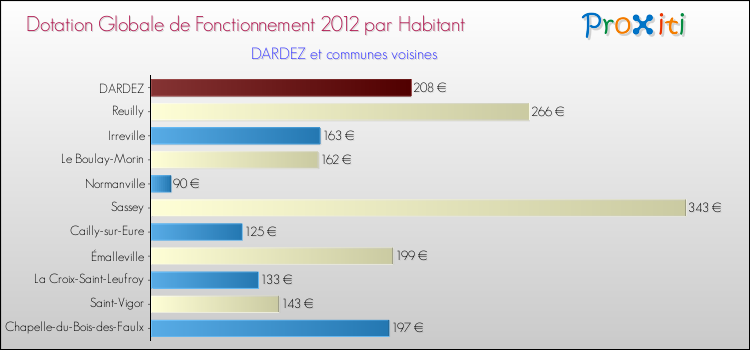 Montant des dotations globales de fonctionnement DGF par Habitant pour DARDEZ et les communes proches Comparaison des des dotations globales de fonctionnement DGF par habitant pour DARDEZ et les communes voisines