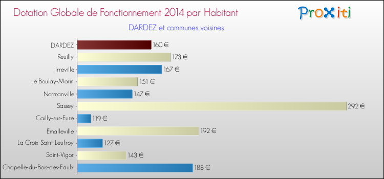 Montant des dotations globales de fonctionnement DGF par Habitant pour DARDEZ et les communes proches en 2014. Comparaison des des dotations globales de fonctionnement DGF par habitant pour DARDEZ et les communes voisines en 2014.