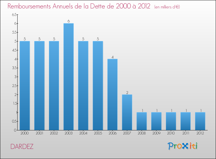 Evolution de l'annuité de la dette pour la commune de DARDEZ de 2000 à 2012 Annuités de la dette pour DARDEZ de 2000 à 2012