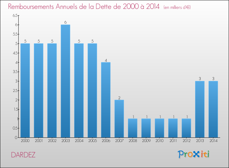 Evolution de l'annuité de la dette pour la commune de DARDEZ de 2000 à 2014 Annuités de la dette pour DARDEZ de 2000 à 2014