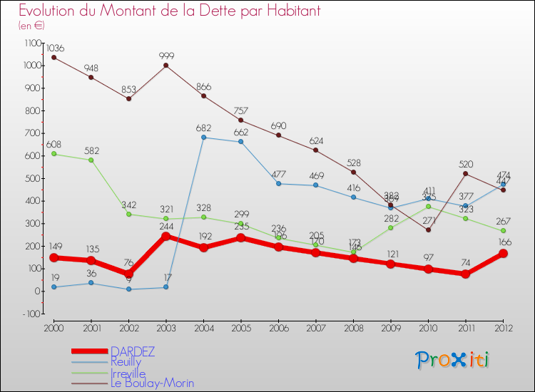 Evolution de la dette par habitant pour la commune de DARDEZ et les communes proches de 2000 à 2012 Comparaison de la dette par habitant pour DARDEZ et les communes voisines de 2000 à 2012
