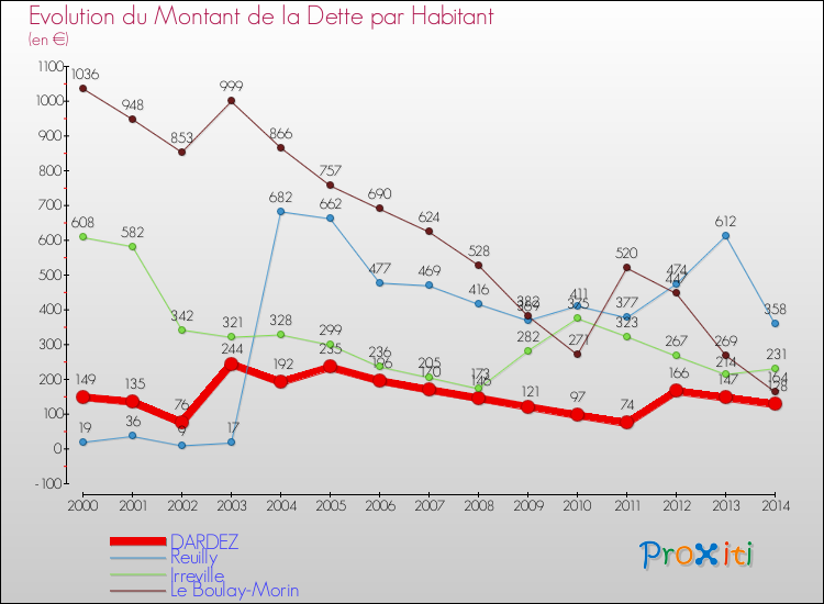 Evolution de la dette par habitant pour la commune de DARDEZ et les communes proches de 2000 à 2014 Comparaison de la dette par habitant pour DARDEZ et les communes voisines de 2000 à 2014